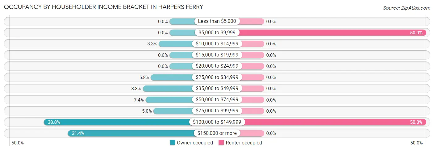 Occupancy by Householder Income Bracket in Harpers Ferry