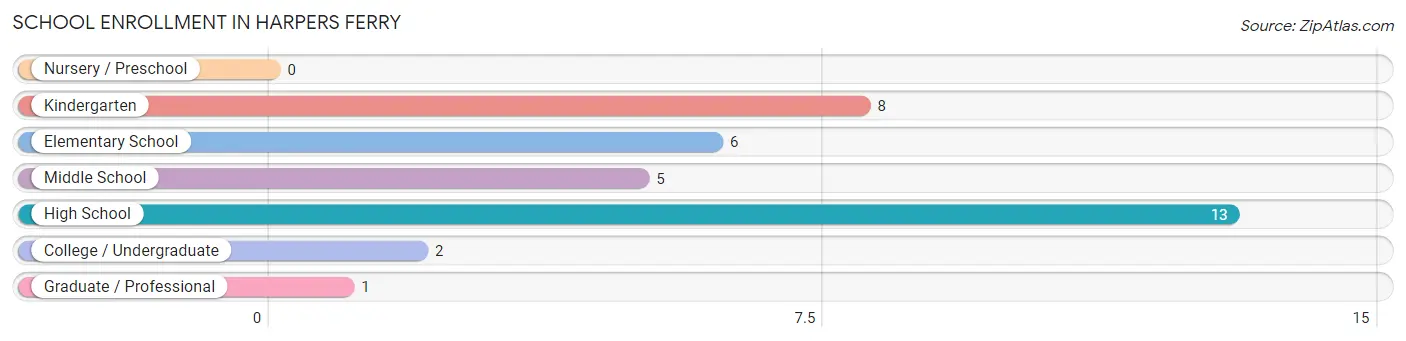 School Enrollment in Harpers Ferry