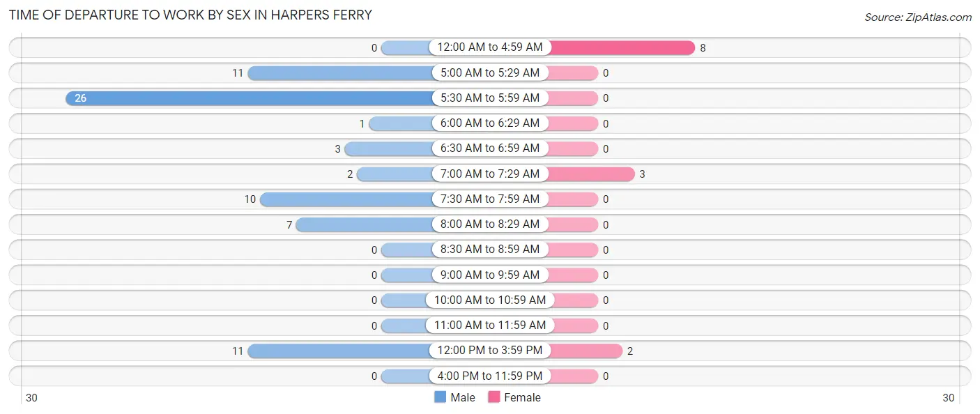 Time of Departure to Work by Sex in Harpers Ferry