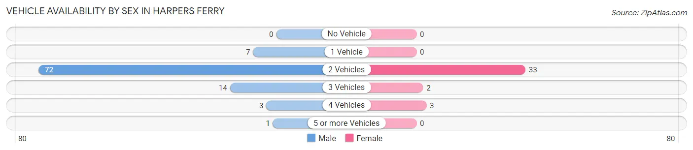 Vehicle Availability by Sex in Harpers Ferry