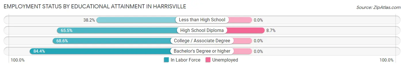 Employment Status by Educational Attainment in Harrisville