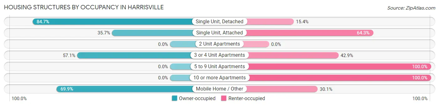 Housing Structures by Occupancy in Harrisville
