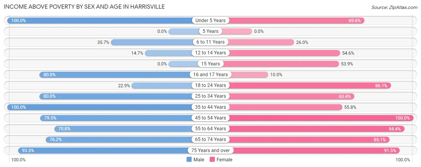 Income Above Poverty by Sex and Age in Harrisville