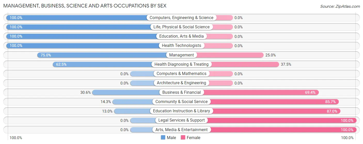 Management, Business, Science and Arts Occupations by Sex in Harrisville