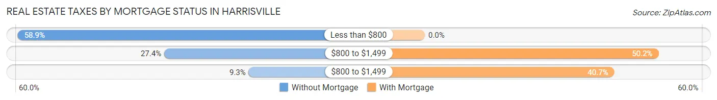 Real Estate Taxes by Mortgage Status in Harrisville
