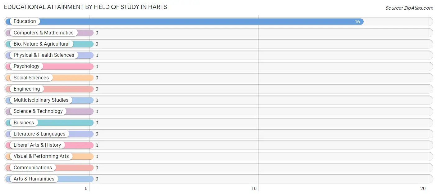 Educational Attainment by Field of Study in Harts