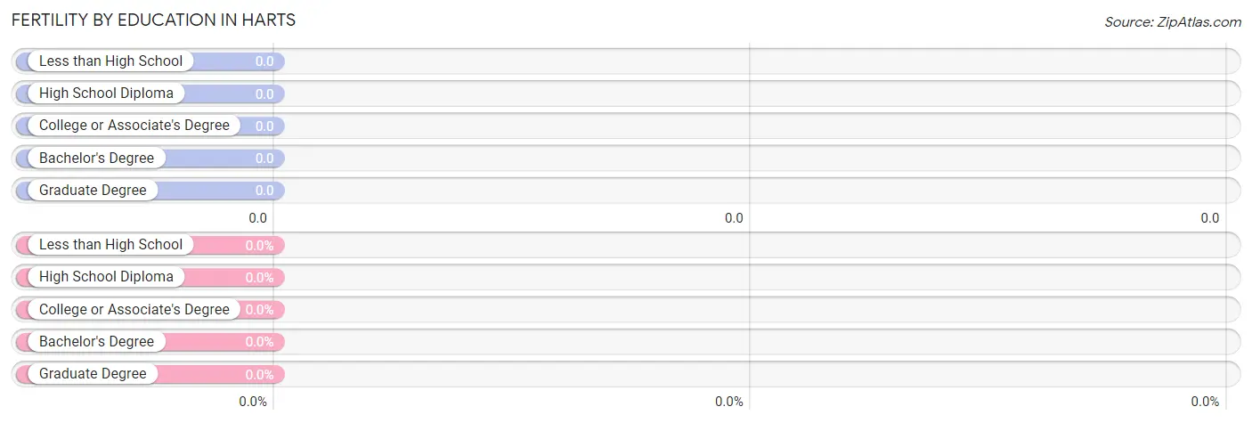 Female Fertility by Education Attainment in Harts