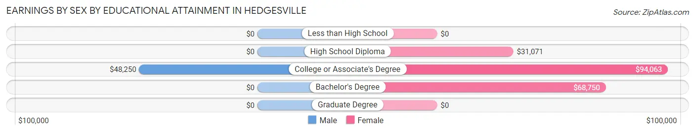 Earnings by Sex by Educational Attainment in Hedgesville