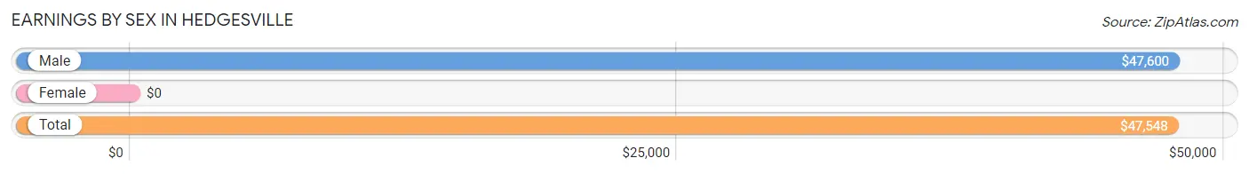 Earnings by Sex in Hedgesville