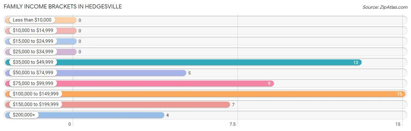 Family Income Brackets in Hedgesville