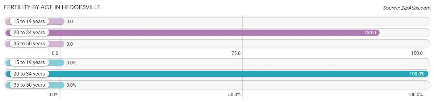 Female Fertility by Age in Hedgesville