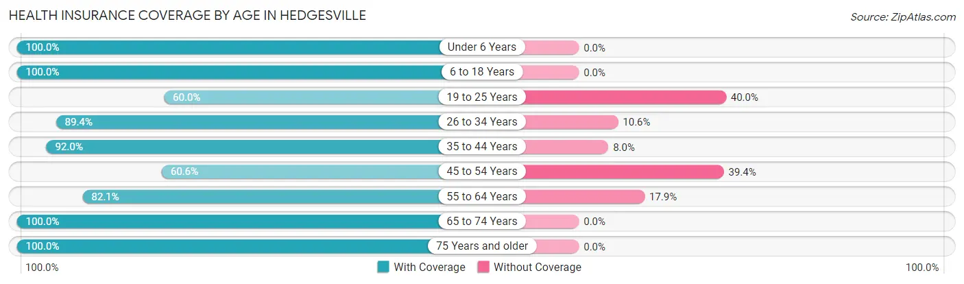 Health Insurance Coverage by Age in Hedgesville