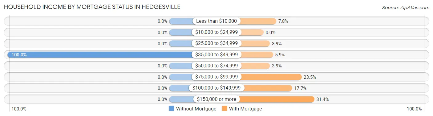 Household Income by Mortgage Status in Hedgesville