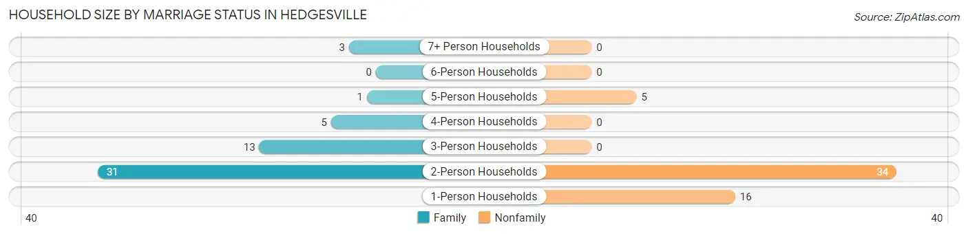 Household Size by Marriage Status in Hedgesville