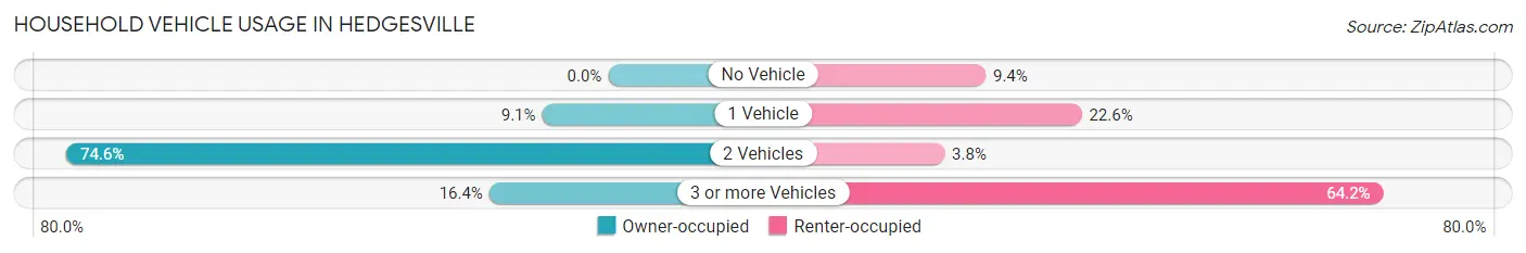 Household Vehicle Usage in Hedgesville
