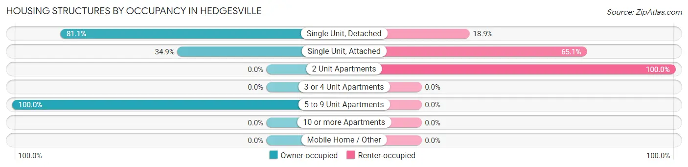 Housing Structures by Occupancy in Hedgesville