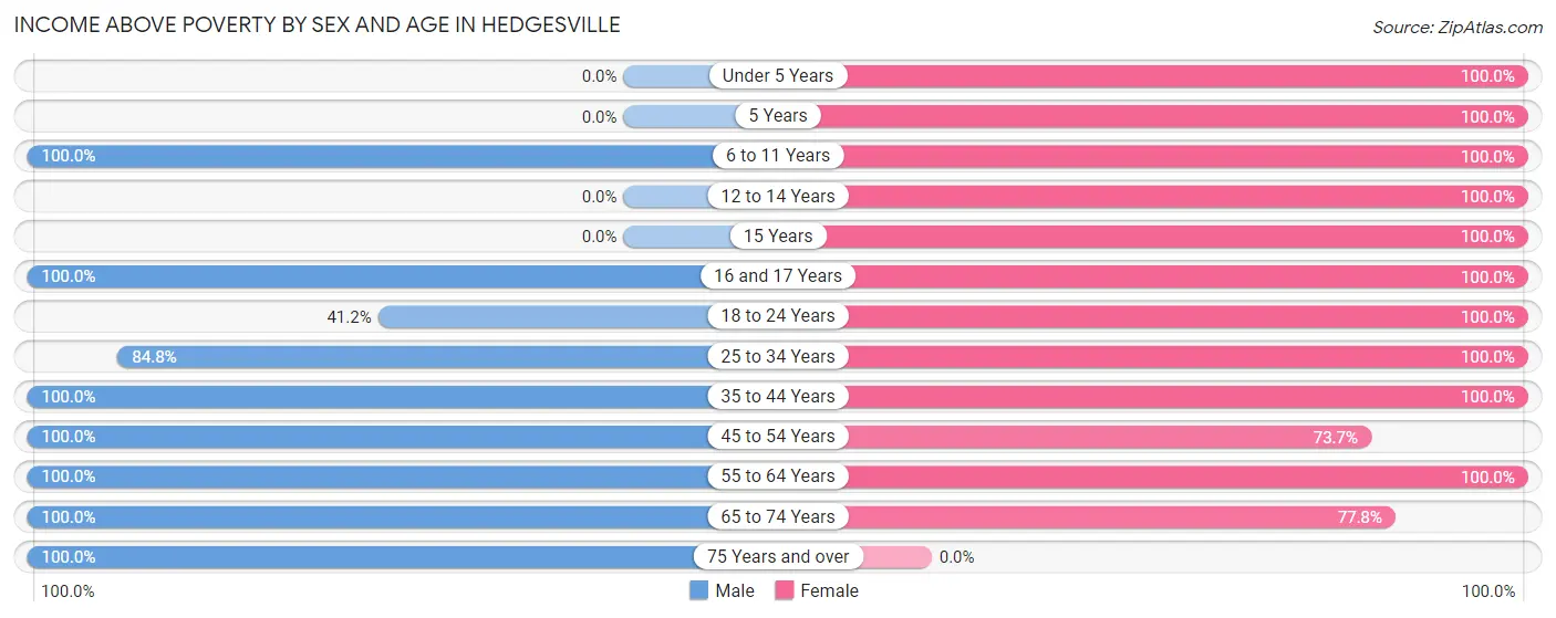 Income Above Poverty by Sex and Age in Hedgesville