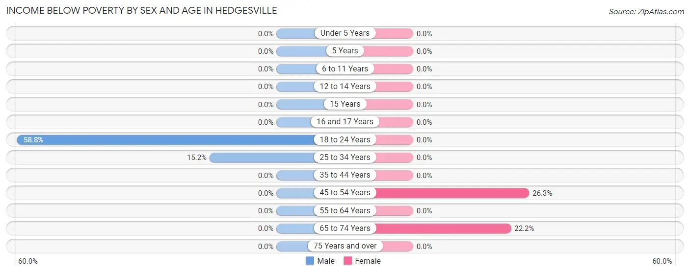 Income Below Poverty by Sex and Age in Hedgesville