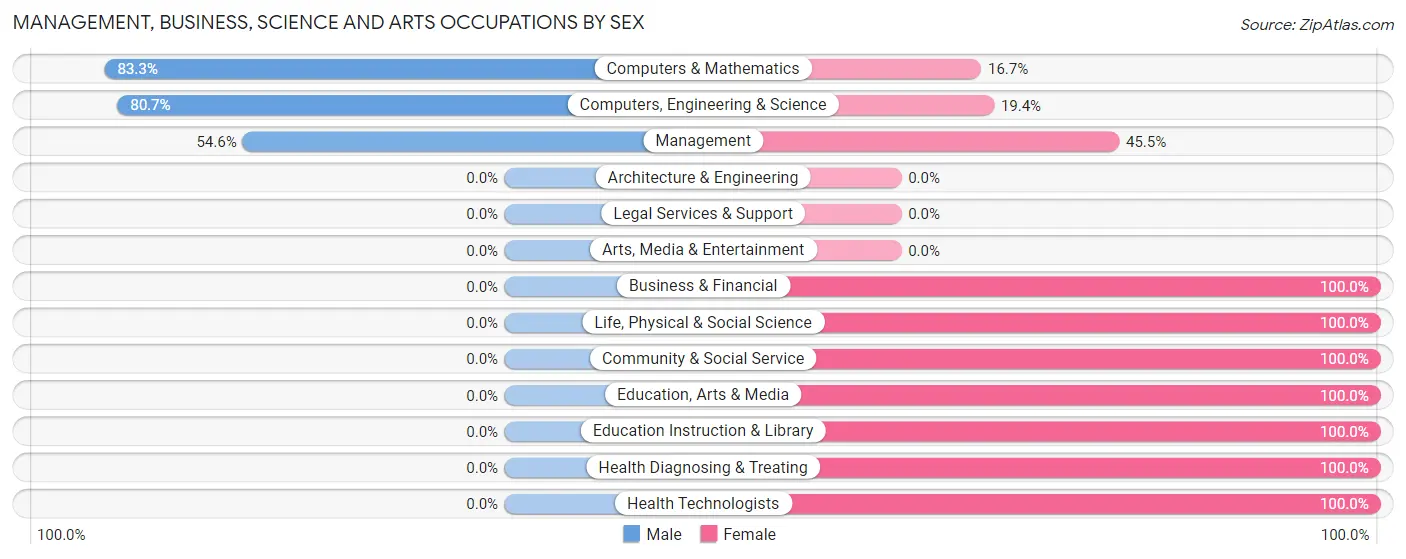 Management, Business, Science and Arts Occupations by Sex in Hedgesville
