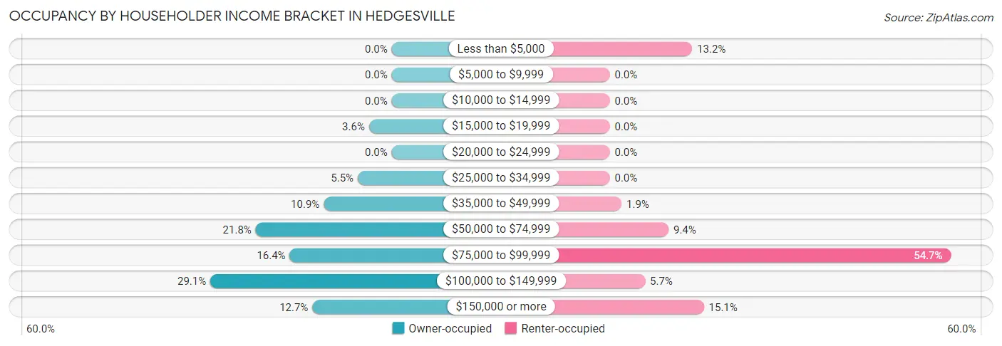 Occupancy by Householder Income Bracket in Hedgesville