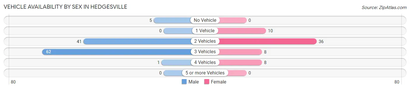 Vehicle Availability by Sex in Hedgesville