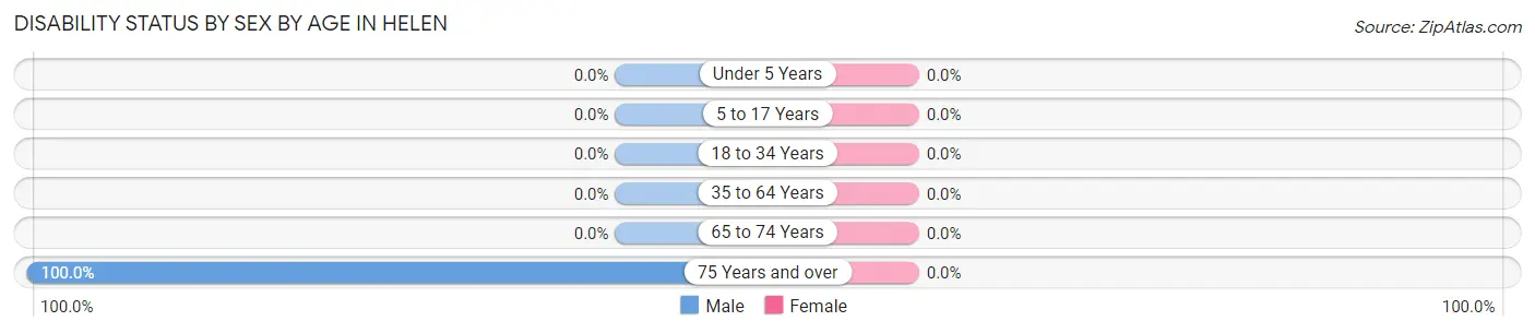 Disability Status by Sex by Age in Helen