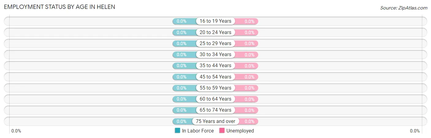 Employment Status by Age in Helen