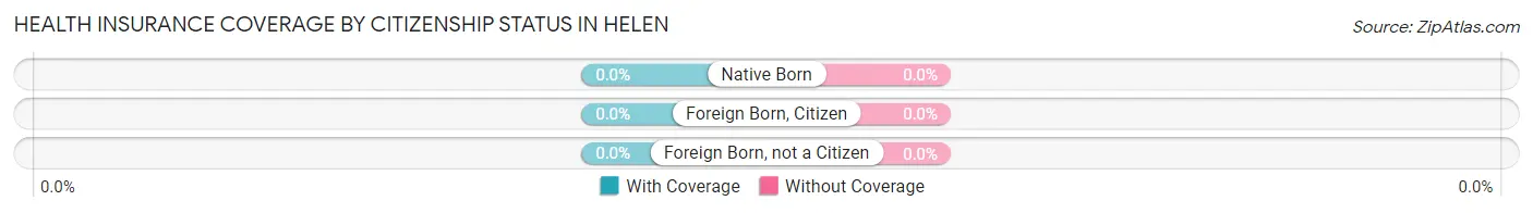 Health Insurance Coverage by Citizenship Status in Helen