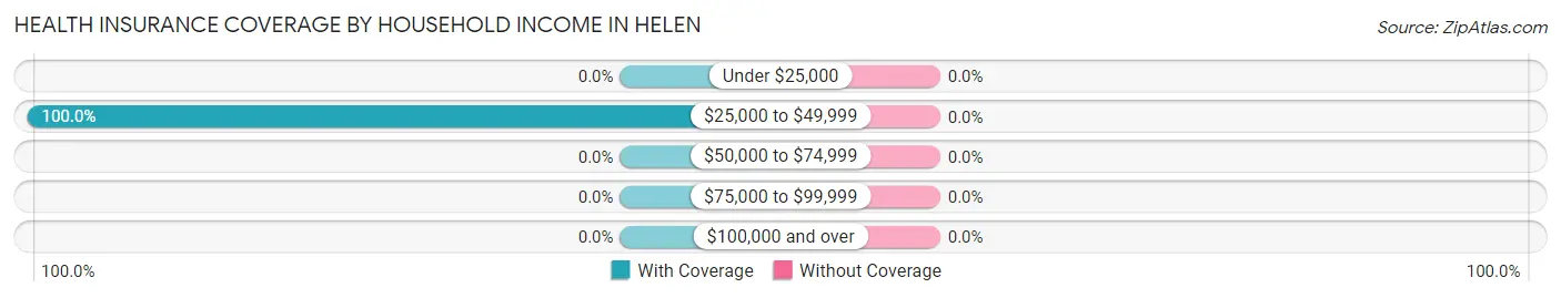 Health Insurance Coverage by Household Income in Helen