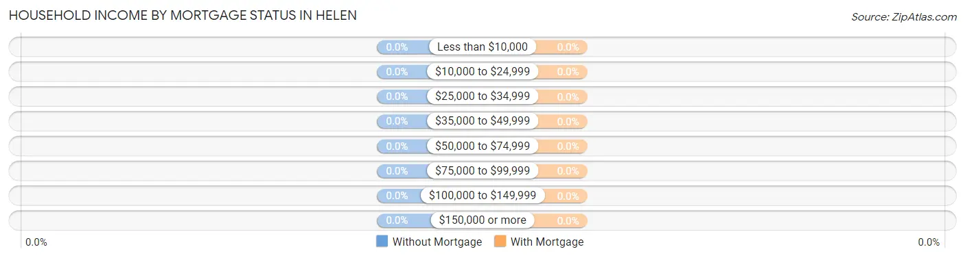 Household Income by Mortgage Status in Helen