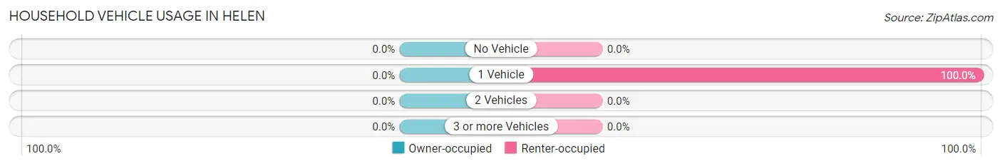 Household Vehicle Usage in Helen