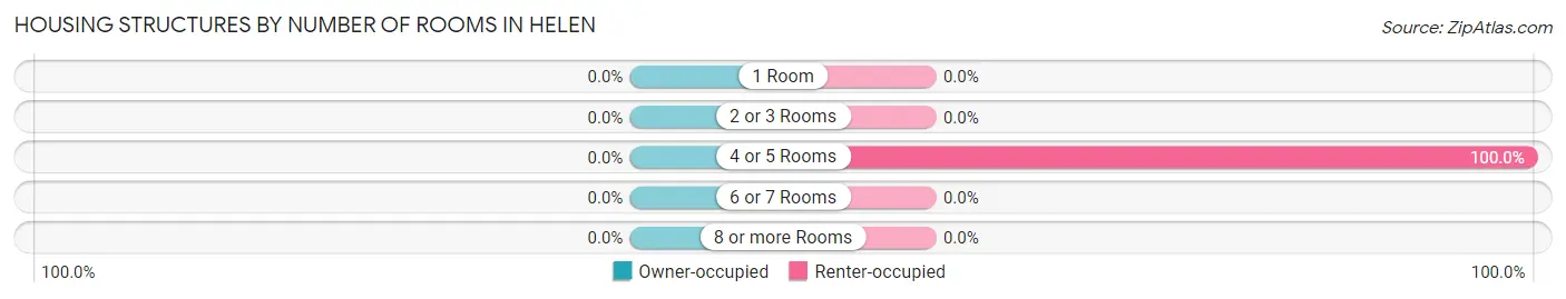Housing Structures by Number of Rooms in Helen