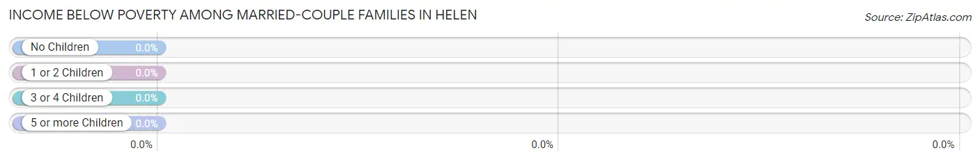 Income Below Poverty Among Married-Couple Families in Helen