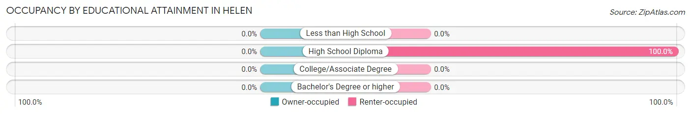Occupancy by Educational Attainment in Helen