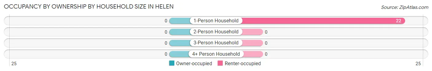 Occupancy by Ownership by Household Size in Helen