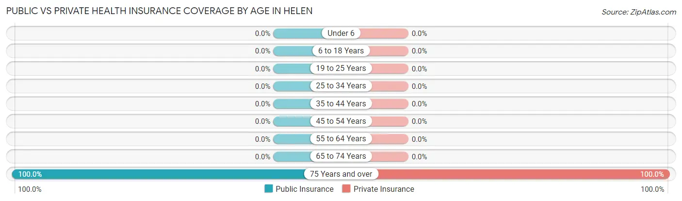 Public vs Private Health Insurance Coverage by Age in Helen