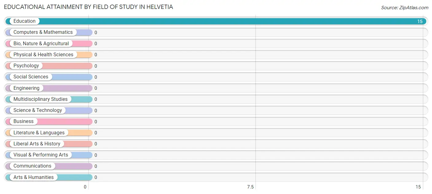 Educational Attainment by Field of Study in Helvetia