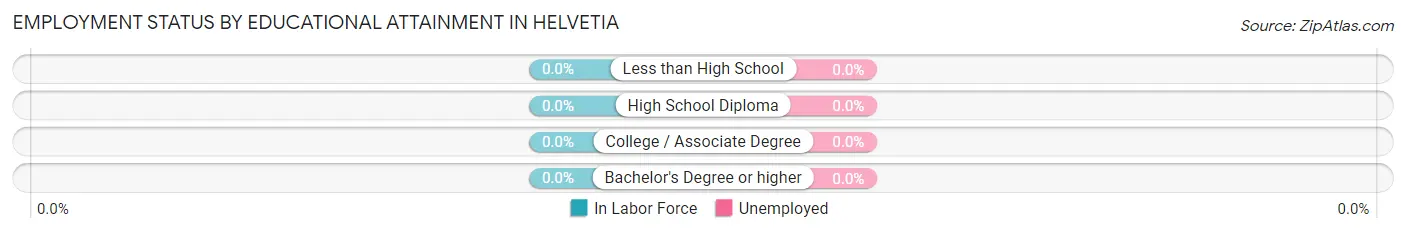 Employment Status by Educational Attainment in Helvetia