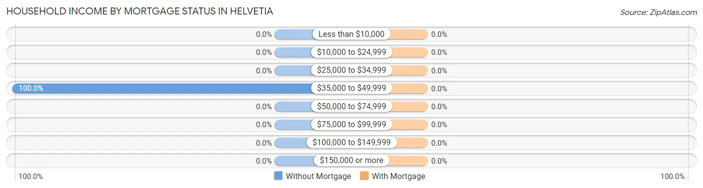 Household Income by Mortgage Status in Helvetia