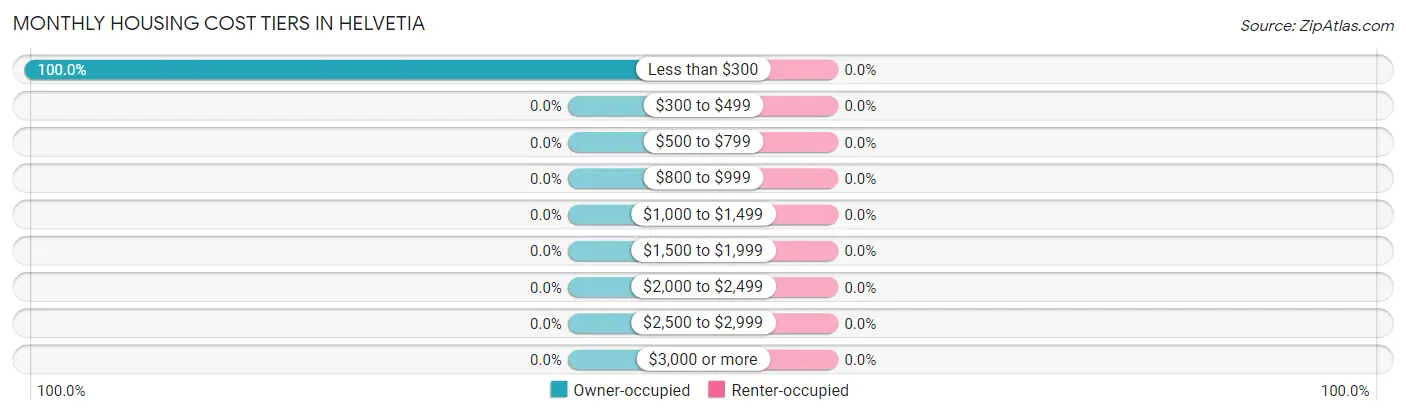Monthly Housing Cost Tiers in Helvetia