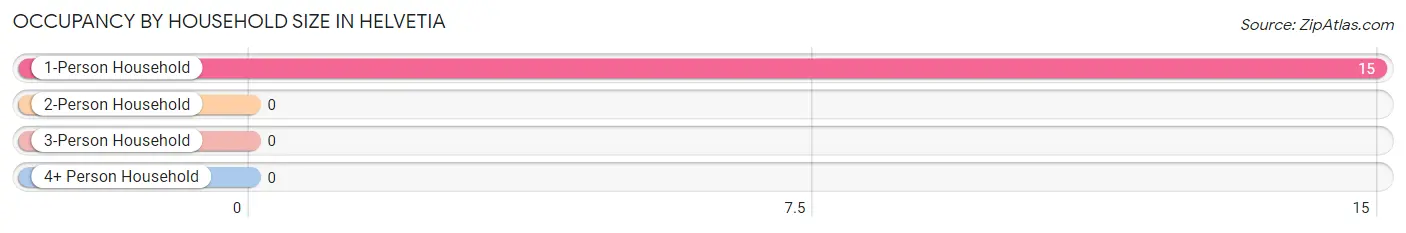 Occupancy by Household Size in Helvetia