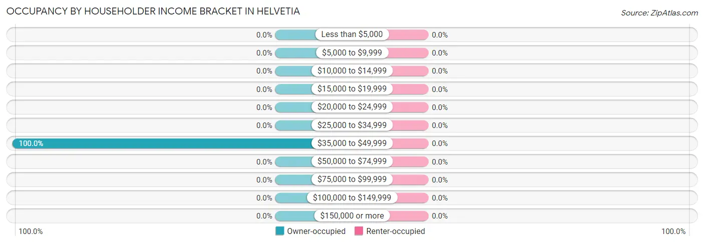 Occupancy by Householder Income Bracket in Helvetia