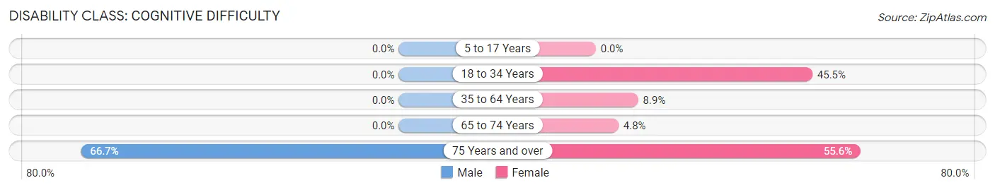 Disability in Henderson: <span>Cognitive Difficulty</span>