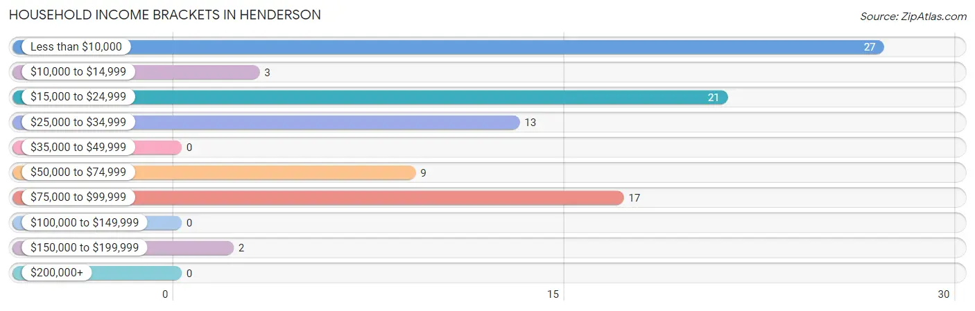 Household Income Brackets in Henderson