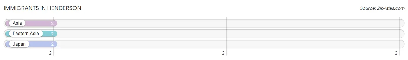 Immigrants in Henderson