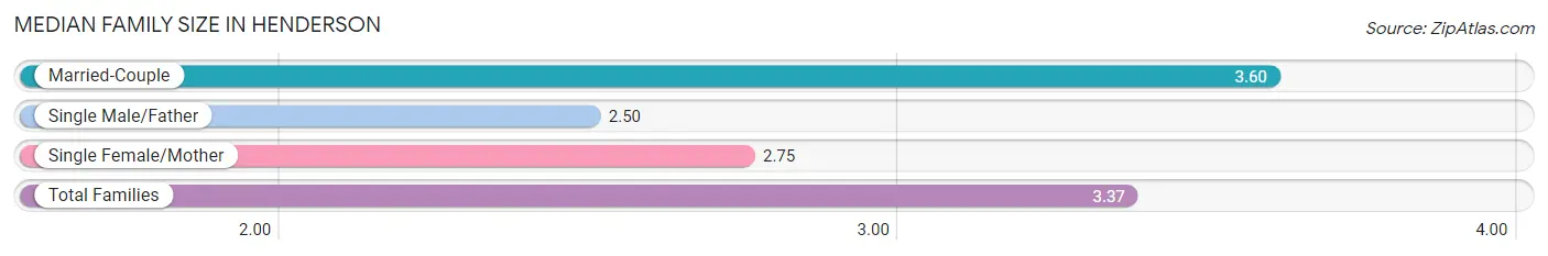 Median Family Size in Henderson