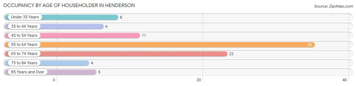 Occupancy by Age of Householder in Henderson