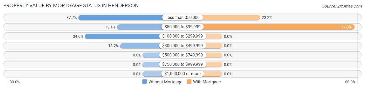Property Value by Mortgage Status in Henderson