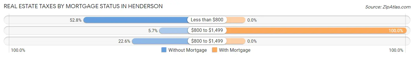 Real Estate Taxes by Mortgage Status in Henderson