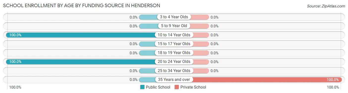 School Enrollment by Age by Funding Source in Henderson